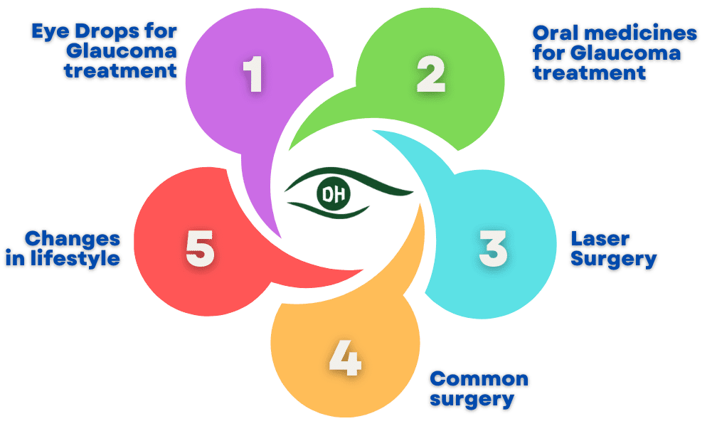 treatment options for Glaucoma