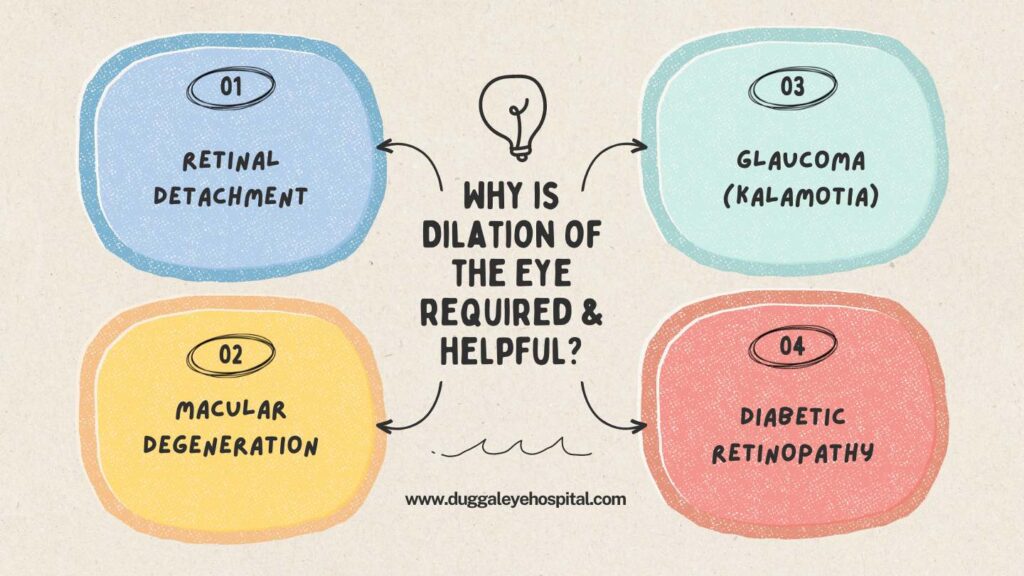 Why is Dilation of the Eye required & helpful 