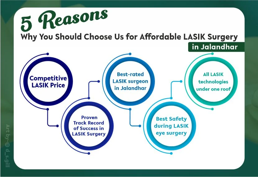 Affordable LASIK surgery in Jalandhar