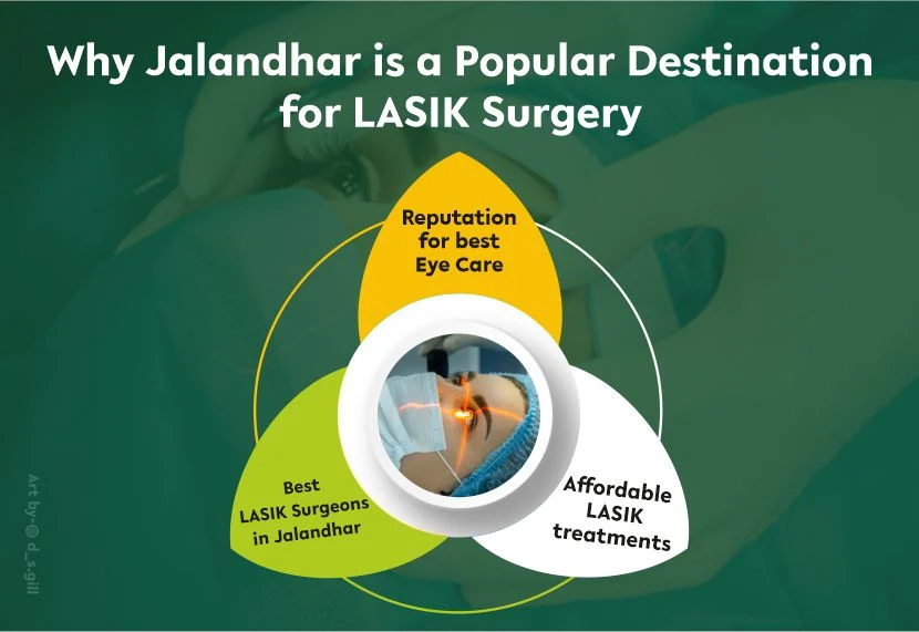 Why Jalandhar is a Popular Destination for LASIK Surgery